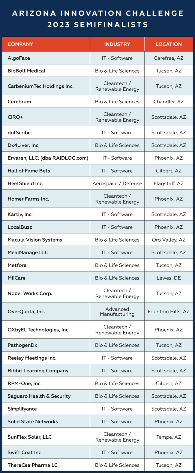 A table listing the semifinalists of the Arizona Innovation Challenge 2023. The table has three columns: Company, Industry, and Location. The listed companies belong to various industries, including IT - Software, Bio & Life Sciences, Cleantech / Renewable Energy, Aerospace / Defense, and Advanced Manufacturing. Locations include cities across Arizona, such as Scottsdale, Phoenix, Tucson, and Chandler, with one company from Lewes, DE