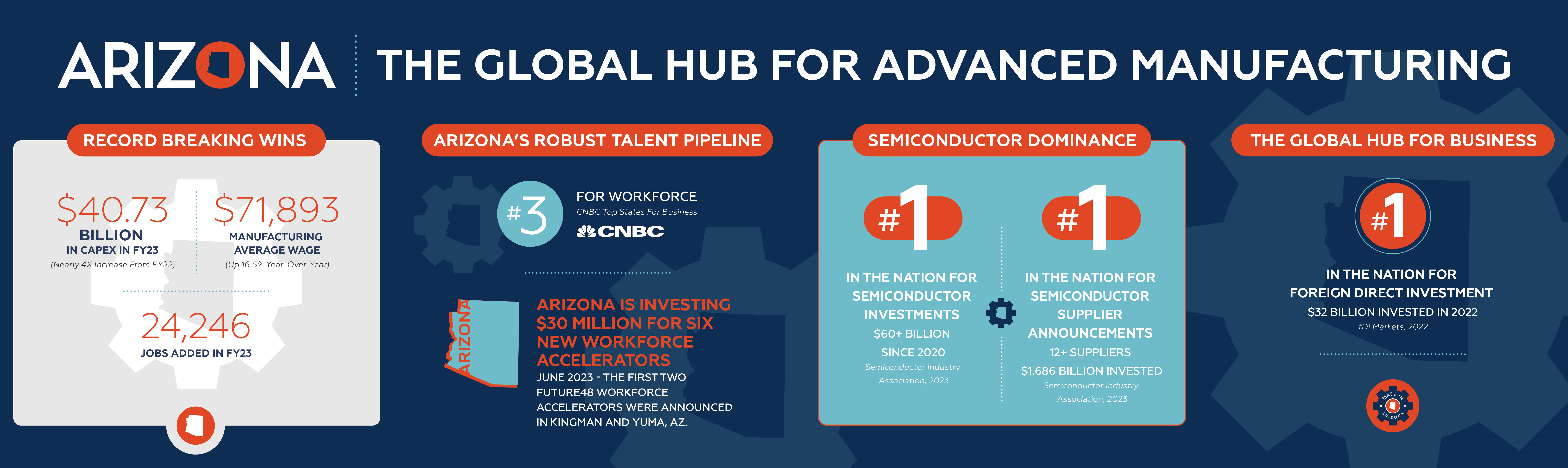 Infographic titled 'Arizona: The Global Hub for Advanced Manufacturing,' highlighting key statistics and achievements. It includes sections on record-breaking wins, Arizona’s talent pipeline, semiconductor dominance, and global business leadership. Key statistics include $40.73 billion in CAPEX for FY23, a manufacturing average wage of $71,893, and 24,246 jobs added in FY23. Arizona ranks #3 in workforce according to CNBC, with a $30 million investment in six workforce accelerators. It is #1 in the nation for semiconductor investments ($60+ billion since 2020) and semiconductor supplier announcements ($1.686 billion invested). Arizona is also #1 in the nation for foreign direct investment, with $32 billion invested in 2022.