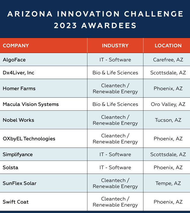 A table listing the Arizona Innovation Challenge 2023 Awardees. The table has three columns: Company, Industry, and Location. Awarded companies belong to industries including IT - Software, Bio & Life Sciences, and Cleantech / Renewable Energy. Locations include Carefree, Scottsdale, Phoenix, Oro Valley, Tucson, and Tempe, AZ. Some highlighted companies include AlgoFace, Dx4Liver Inc, Homer Farms, Macula Vision Systems, Nobel Works, OXbyEL Technologies, SunFlex Solar, and Swift Coat.