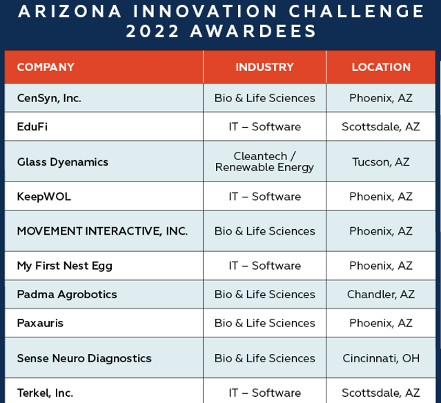 table listing the Arizona Innovation Challenge 2022 Awardees. The table has three columns: Company, Industry, and Location. Awarded companies belong to industries including IT - Software, Bio & Life Sciences, and Cleantech / Renewable Energy. Locations include Phoenix, Scottsdale, Tucson, and Chandler, AZ, with one company from Cincinnati, OH. Some highlighted companies include CenSyn, Inc., EduFi, Glass Dyenamics, KeepWOL, MOVEMENT INTERACTIVE, INC., Padma Agrobotics, and Sense Neuro Diagnostics.