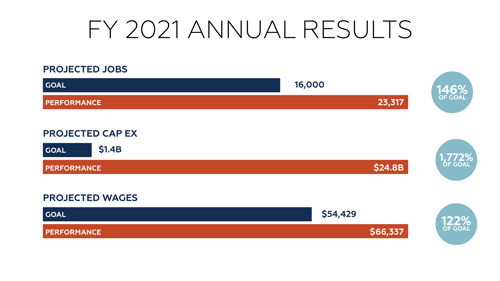 FY 2021 Annual Results graphic showing three metrics. Projected jobs: goal was 16,000, performance was 23,317, reaching 146% of goal. Projected capital expenditures (CAPEX): goal was $1.4 billion, performance was $24.8 billion, reaching 1,772% of goal. Projected wages: goal was $54,429, performance was $66,337, reaching 122% of goal. Each category includes performance bars and a circular icon showing percent of goal achieved.