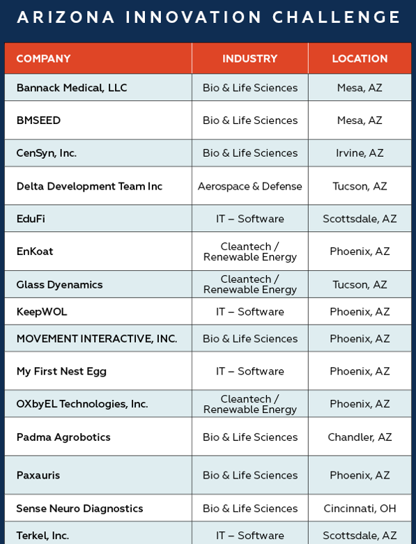 A table listing Arizona Innovation Challenge semifinalists, displaying three columns: Company, Industry, and Location. The listed companies represent industries such as IT - Software, Bio & Life Sciences, Cleantech / Renewable Energy, and Aerospace & Defense. Locations include cities across Arizona such as Phoenix, Scottsdale, Tucson, Mesa, and Chandler, along with one company from Irvine, AZ, and another from Cincinnati, OH. Some highlighted companies include Bannack Medical, BMSEED, CenSyn, Inc., Delta Development Team Inc, OXbyEL Technologies, and Glass Dyenamics.